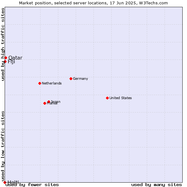 Market position of Qatar vs. Fiji vs. Haiti