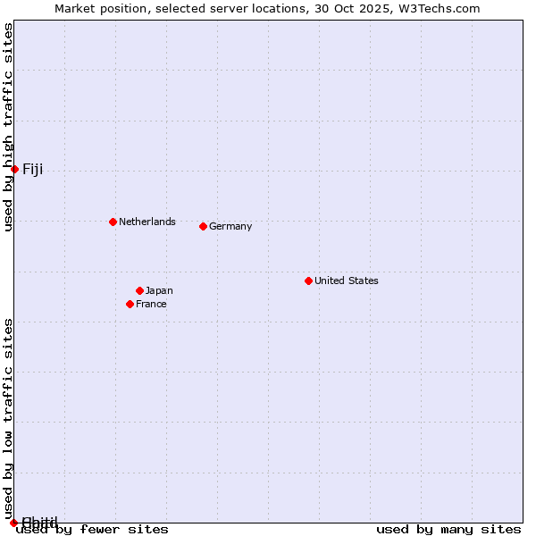 Market position of Fiji vs. Haiti vs. Chad