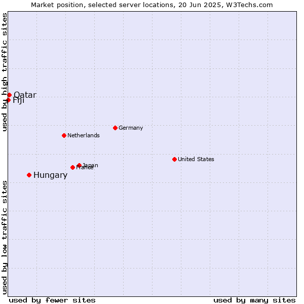 Market position of Hungary vs. Qatar vs. Fiji