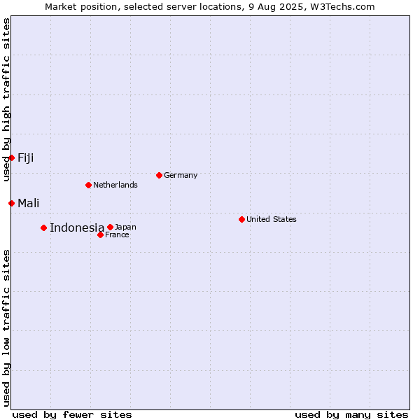 Market position of Indonesia vs. Mali vs. Fiji