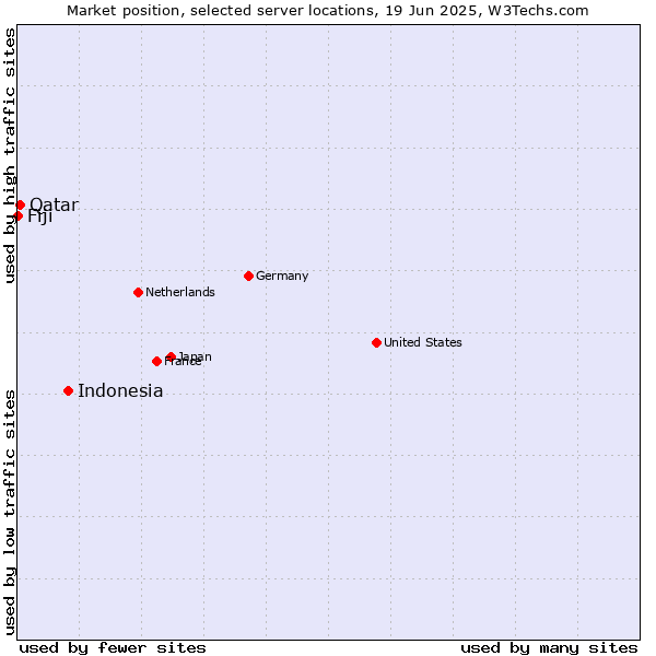 Market position of Indonesia vs. Qatar vs. Fiji