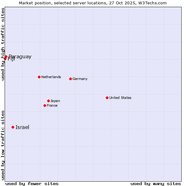 Market position of Israel vs. Paraguay vs. Fiji