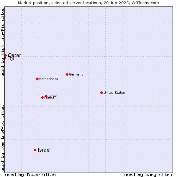 Market position of Israel vs. Qatar vs. Fiji
