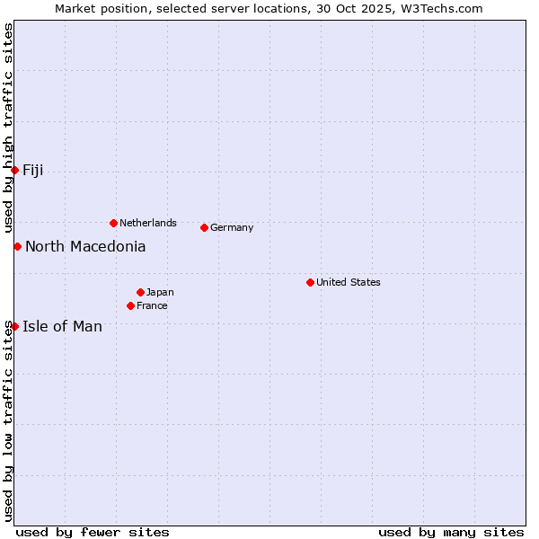 Market position of North Macedonia vs. Isle of Man vs. Fiji
