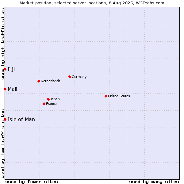 Market position of Isle of Man vs. Mali vs. Fiji