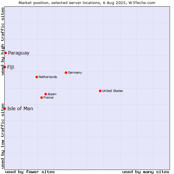 Market position of Paraguay vs. Isle of Man vs. Fiji