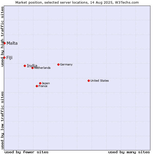 Market position of India vs. Malta vs. Fiji
