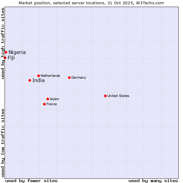 Market position of India vs. Nigeria vs. Fiji