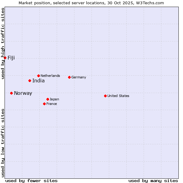 Market position of India vs. Norway vs. Fiji