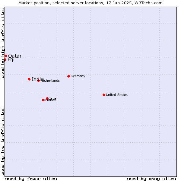 Market position of India vs. Qatar vs. Fiji
