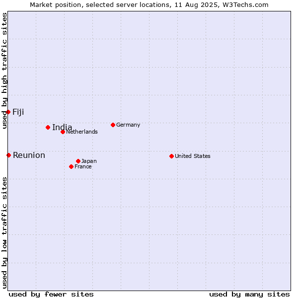 Market position of India vs. Reunion vs. Fiji
