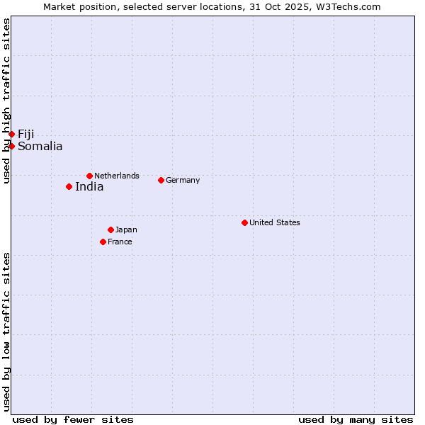 Market position of India vs. Fiji vs. Somalia