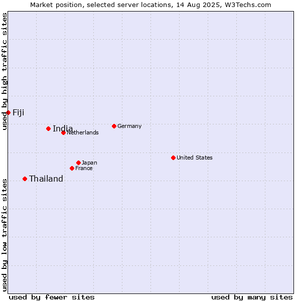 Market position of India vs. Thailand vs. Fiji