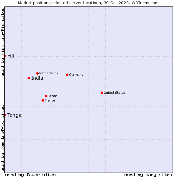 Market position of India vs. Fiji vs. Tonga
