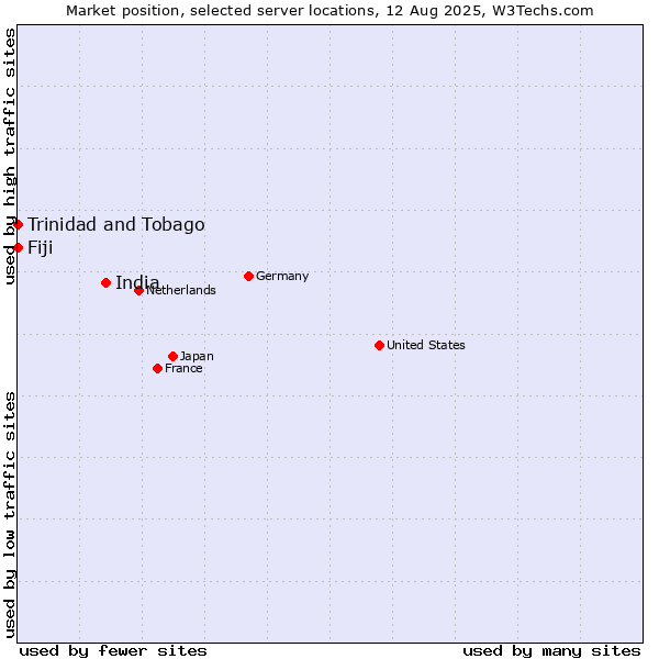 Market position of India vs. Trinidad and Tobago vs. Fiji