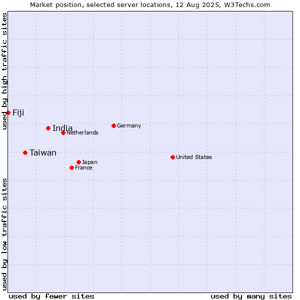 Market position of India vs. Taiwan vs. Fiji