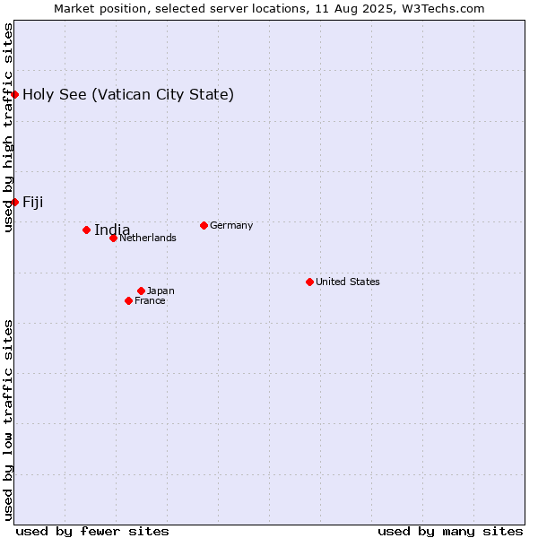 Market position of India vs. Holy See (Vatican City State) vs. Fiji