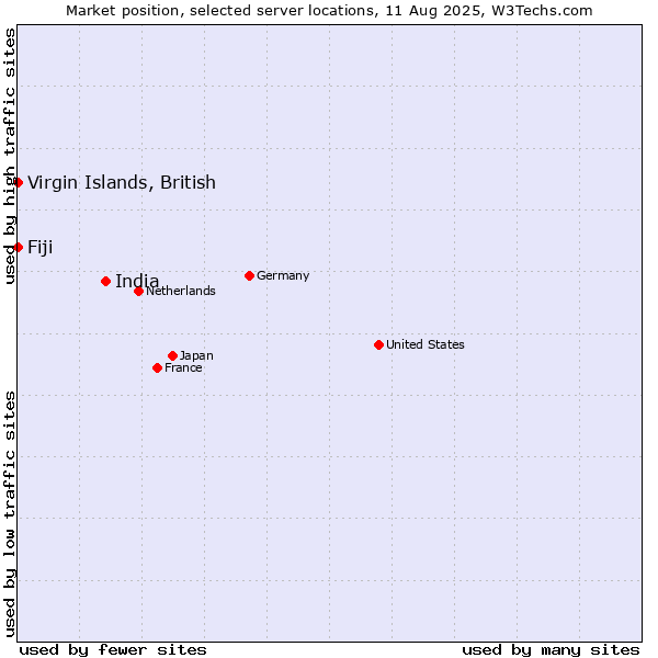 Market position of India vs. Fiji vs. Virgin Islands, British