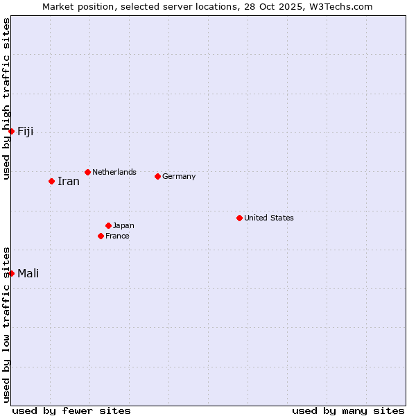 Market position of Iran vs. Mali vs. Fiji