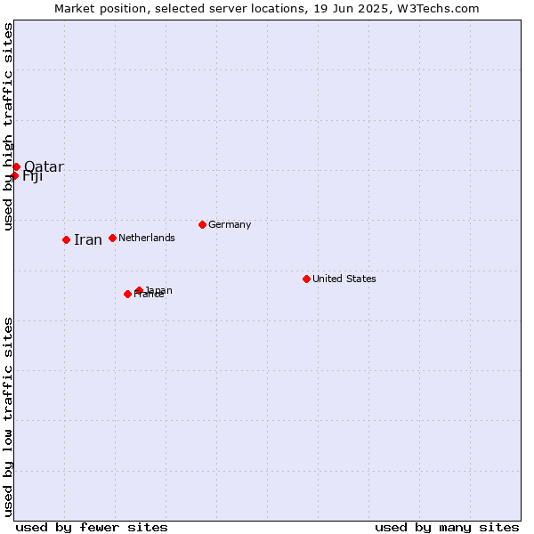 Market position of Iran vs. Qatar vs. Fiji