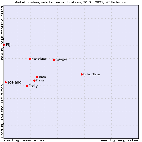 Market position of Italy vs. Iceland vs. Fiji