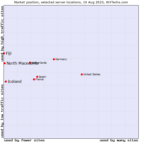 Market position of Iceland vs. North Macedonia vs. Fiji