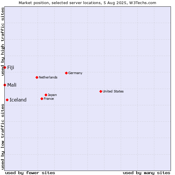 Market position of Iceland vs. Mali vs. Fiji