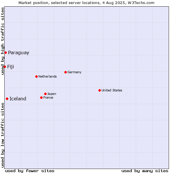 Market position of Iceland vs. Paraguay vs. Fiji