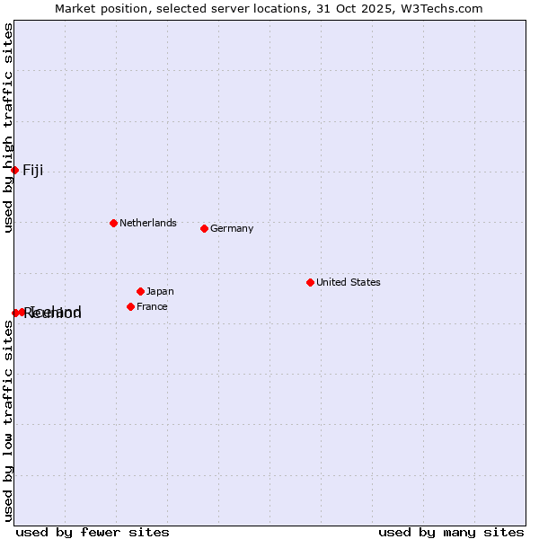 Market position of Iceland vs. Reunion vs. Fiji