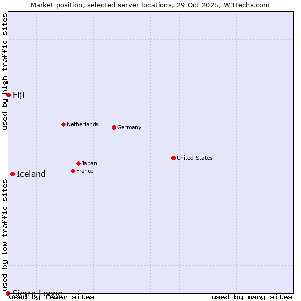 Market position of Iceland vs. Fiji vs. Sierra Leone