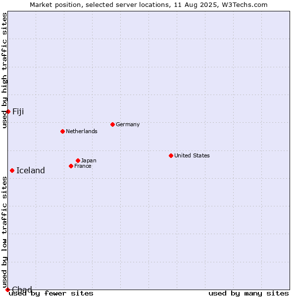 Market position of Iceland vs. Fiji vs. Chad