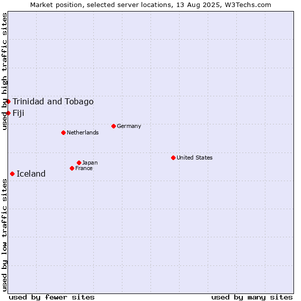 Market position of Iceland vs. Trinidad and Tobago vs. Fiji