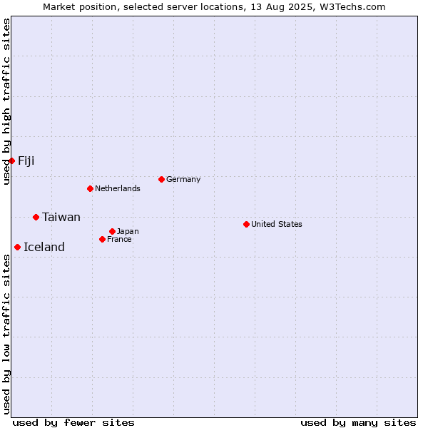 Market position of Taiwan vs. Iceland vs. Fiji