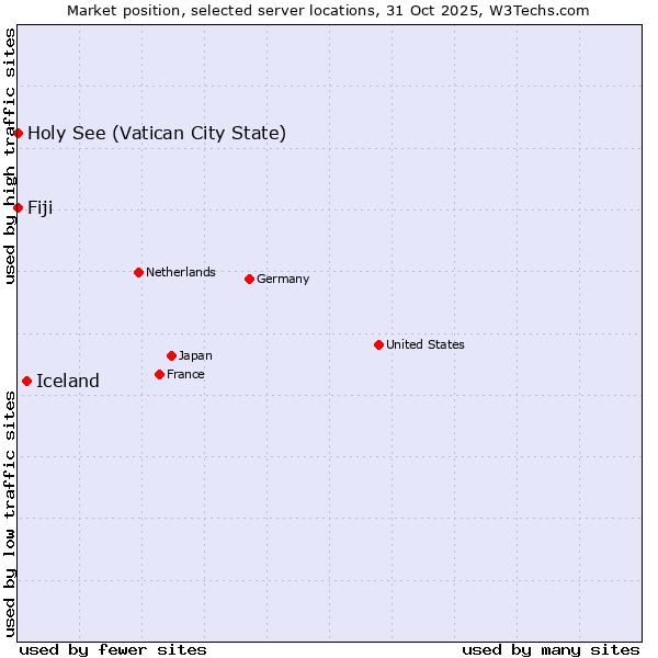 Market position of Iceland vs. Holy See (Vatican City State) vs. Fiji