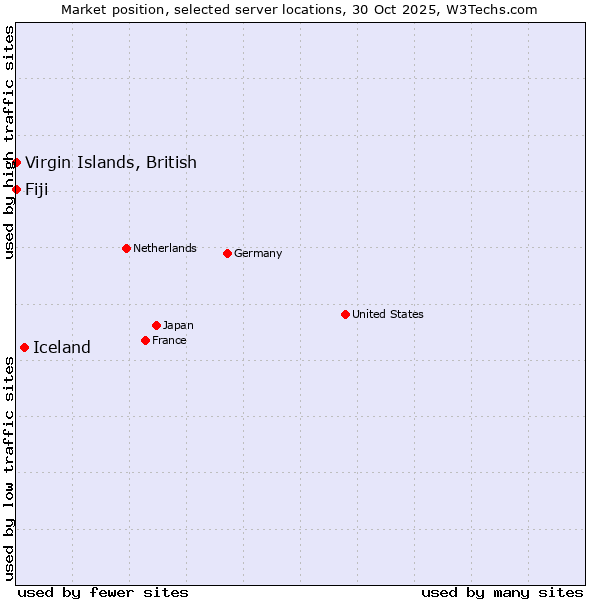 Market position of Iceland vs. Fiji vs. Virgin Islands, British