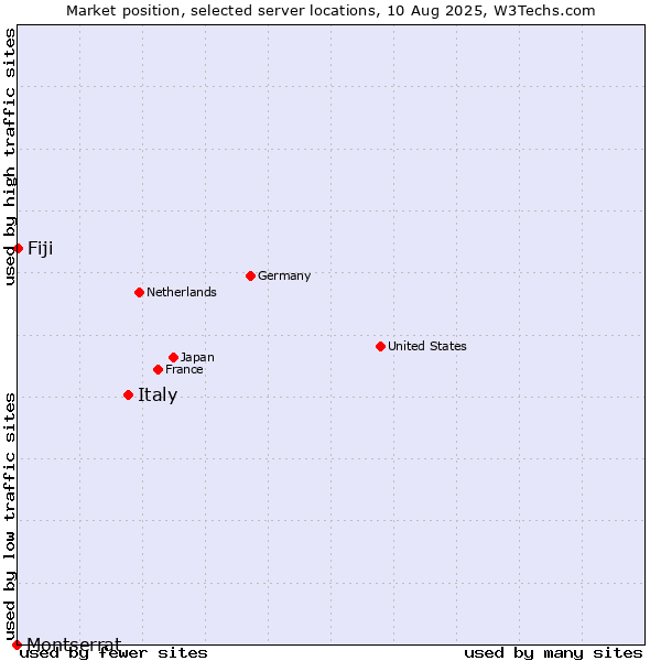 Market position of Italy vs. Fiji vs. Montserrat