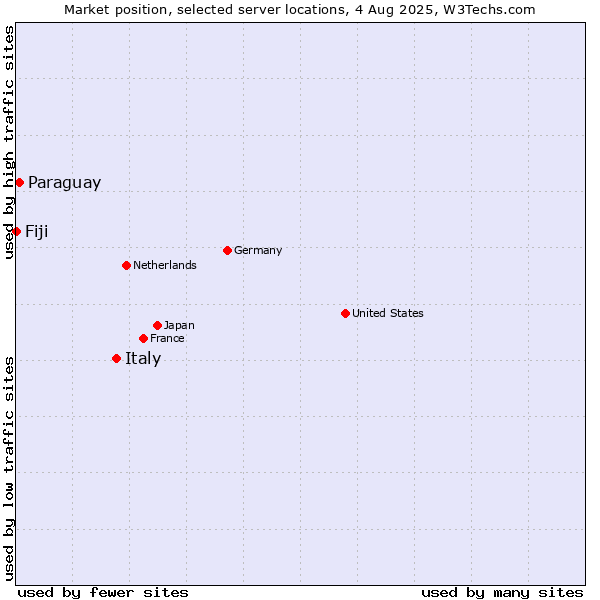Market position of Italy vs. Paraguay vs. Fiji