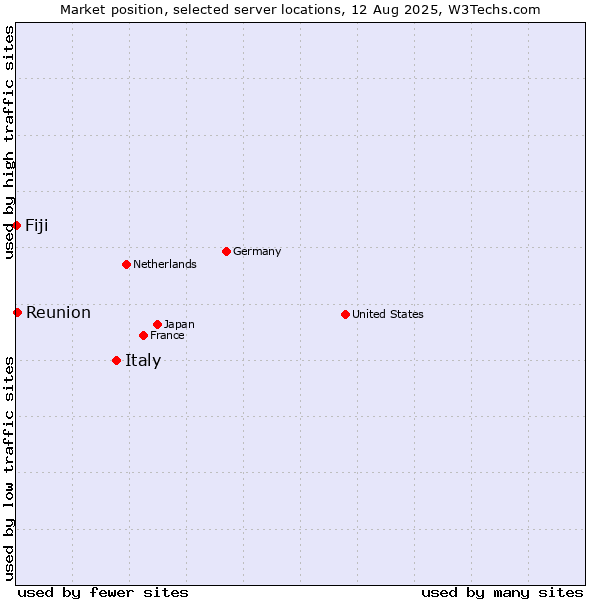 Market position of Italy vs. Reunion vs. Fiji