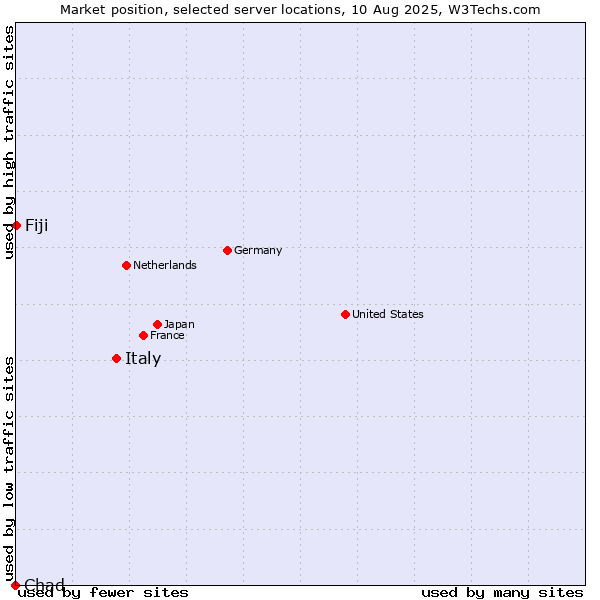 Market position of Italy vs. Fiji vs. Chad