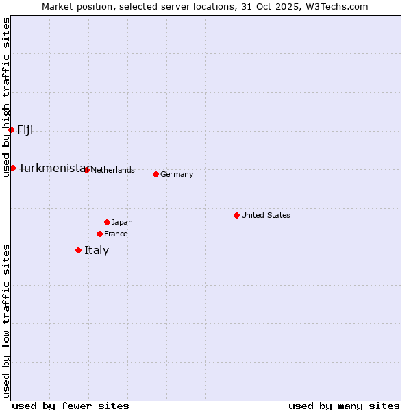 Market position of Italy vs. Turkmenistan vs. Fiji