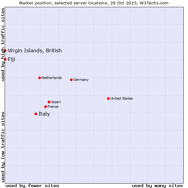 Market position of Italy vs. Fiji vs. Virgin Islands, British