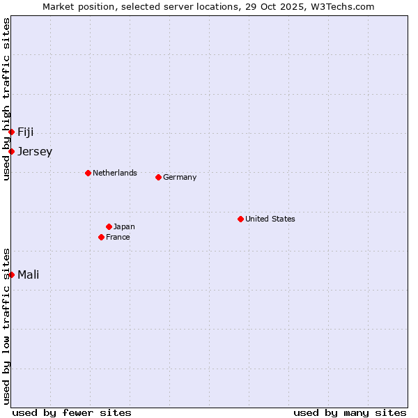 Market position of Mali vs. Fiji vs. Jersey