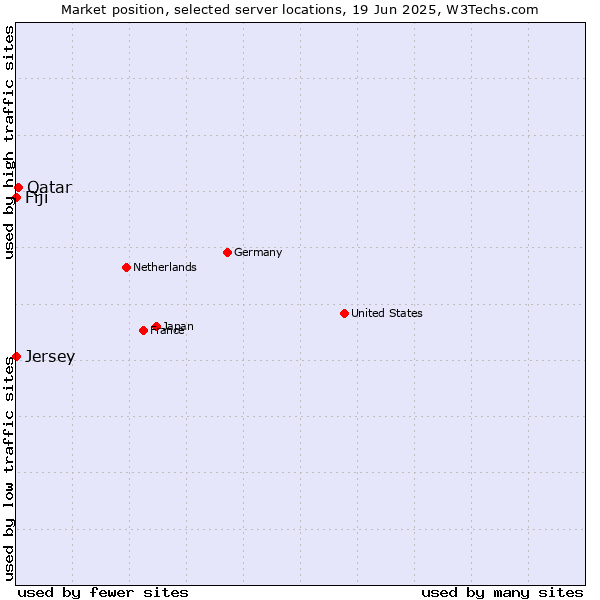 Market position of Qatar vs. Fiji vs. Jersey