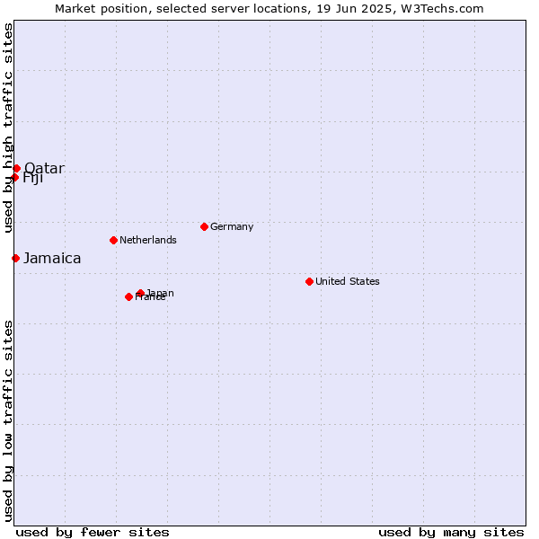 Market position of Qatar vs. Jamaica vs. Fiji