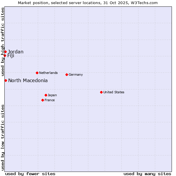 Market position of North Macedonia vs. Jordan vs. Fiji