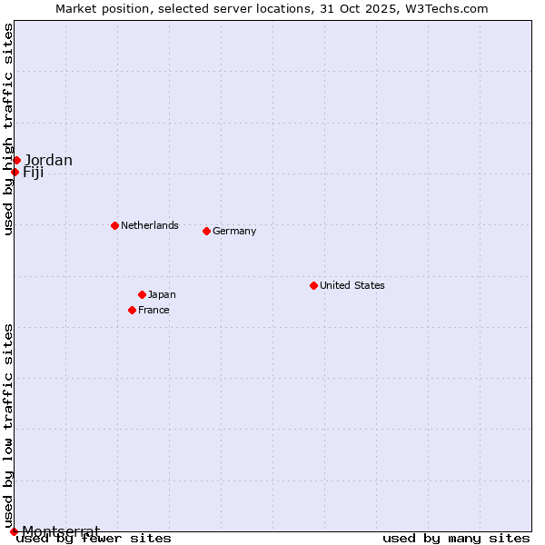 Market position of Jordan vs. Fiji vs. Montserrat