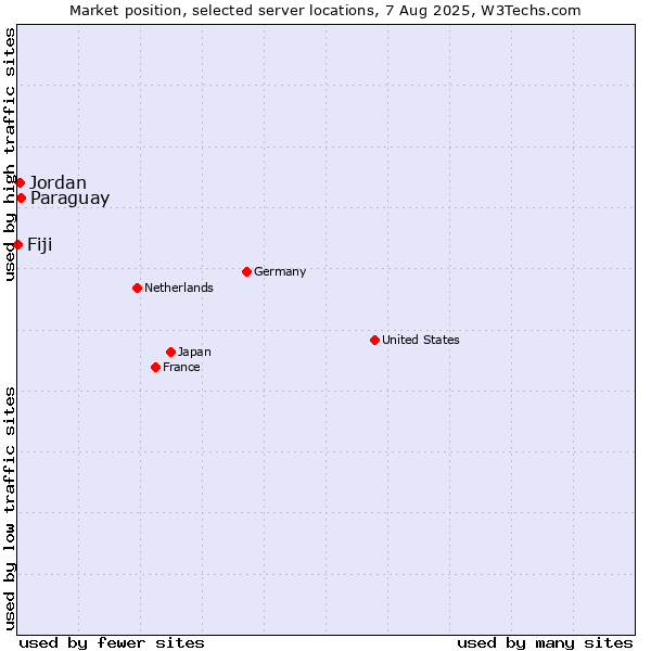 Market position of Paraguay vs. Jordan vs. Fiji