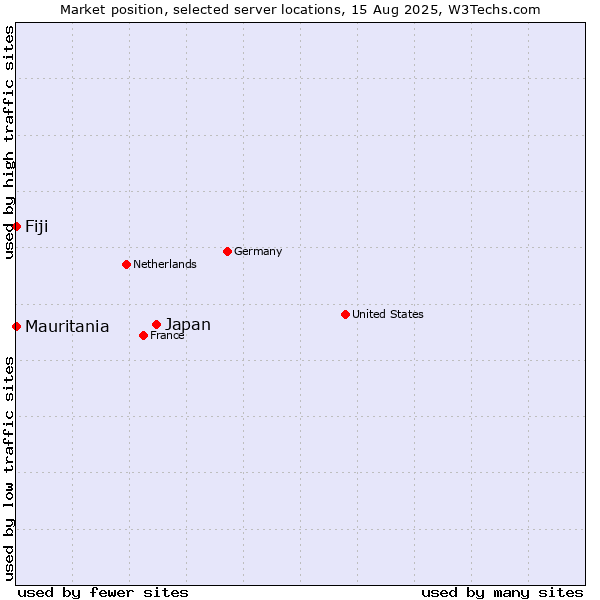 Market position of Japan vs. Mauritania vs. Fiji