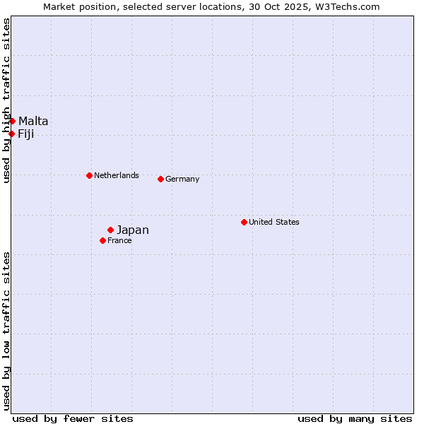 Market position of Japan vs. Malta vs. Fiji