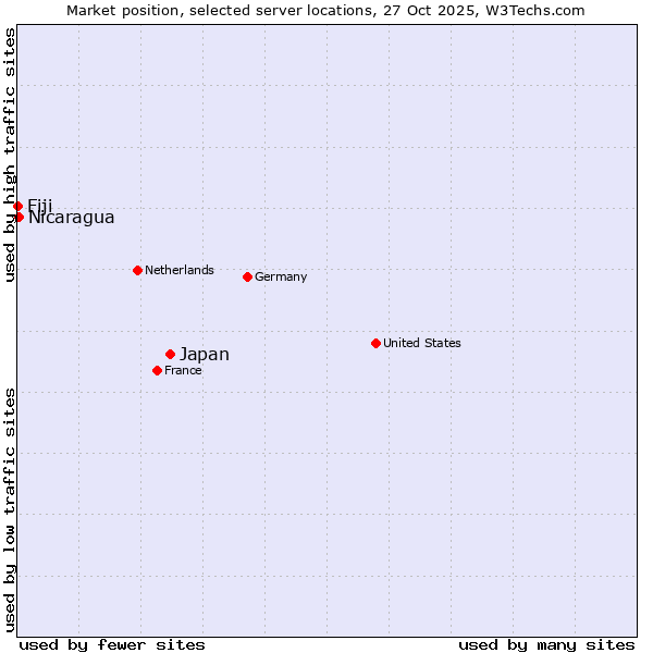 Market position of Japan vs. Nicaragua vs. Fiji